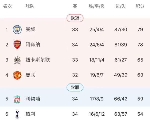 1683161819152016796.jpg 华体会-红军5连胜重现争四希望?亨队渣叔:不指望纽卡丢分