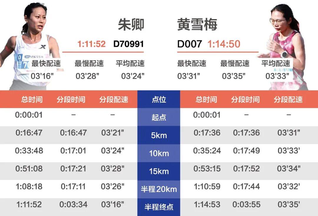 华体会体育-大众一姐二姐首次马拉松同场，从朱卿黄雪梅半马分段配速表看状态得失
